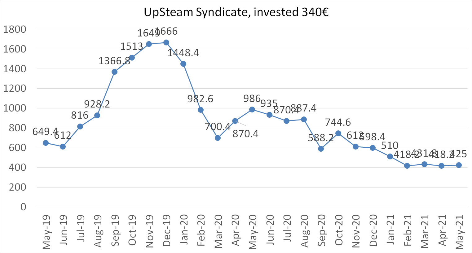 upsteam syndicate worth in may 2021