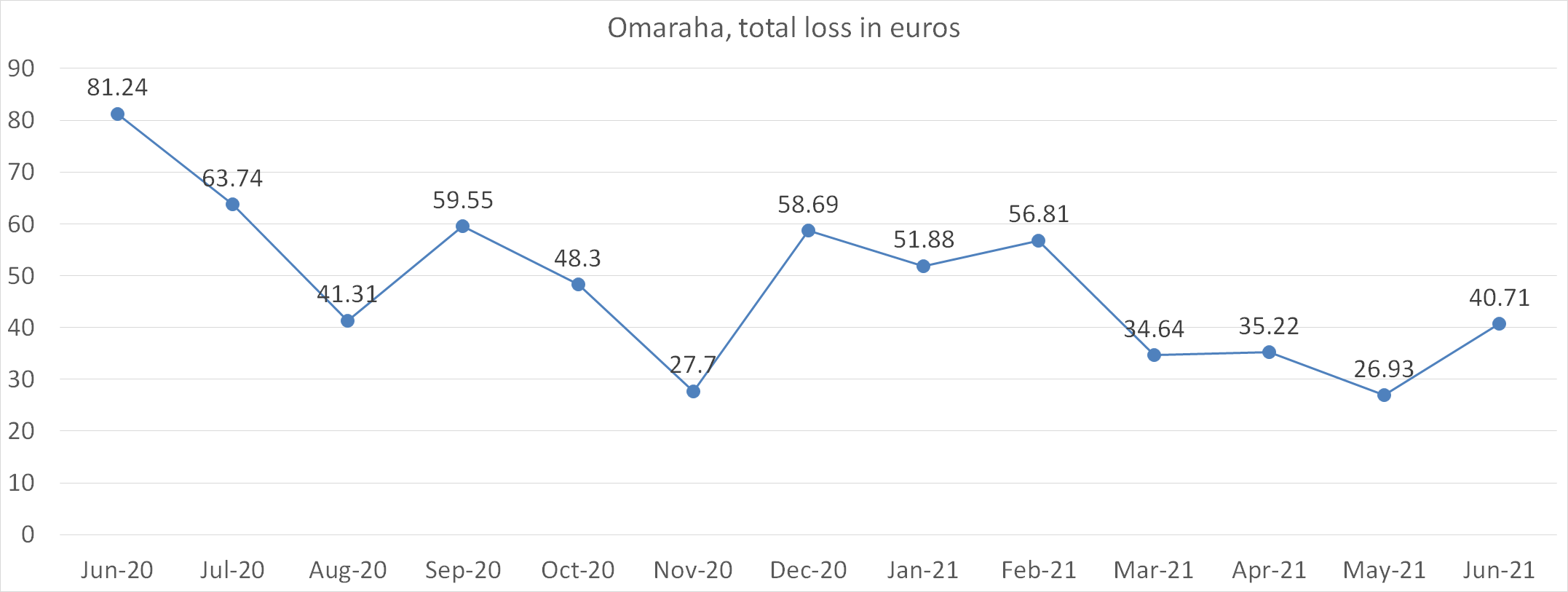 Omaraha, total loss in euros june 2021