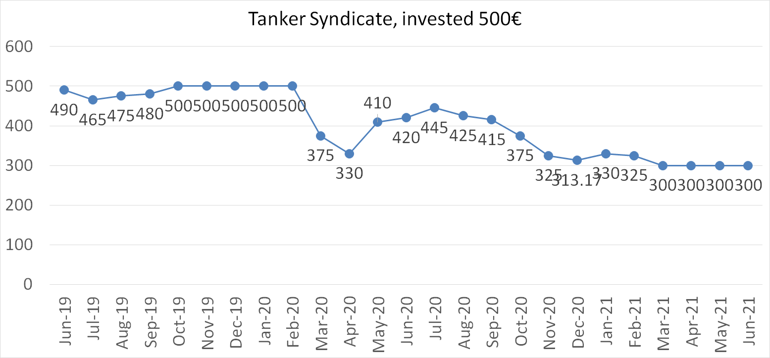 Tanker syndicate worth june 2021