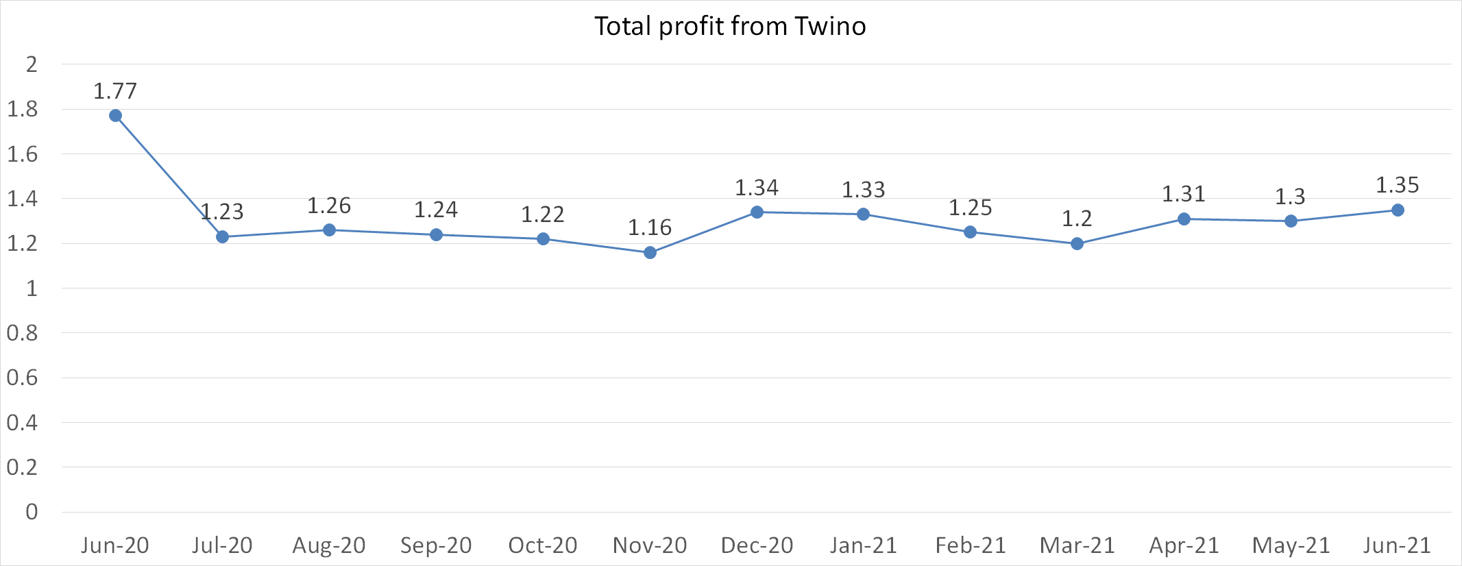 Total profit from Twino june 2021