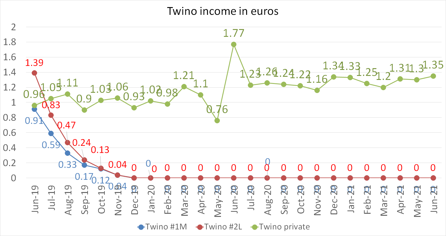 Twino income in june 2021