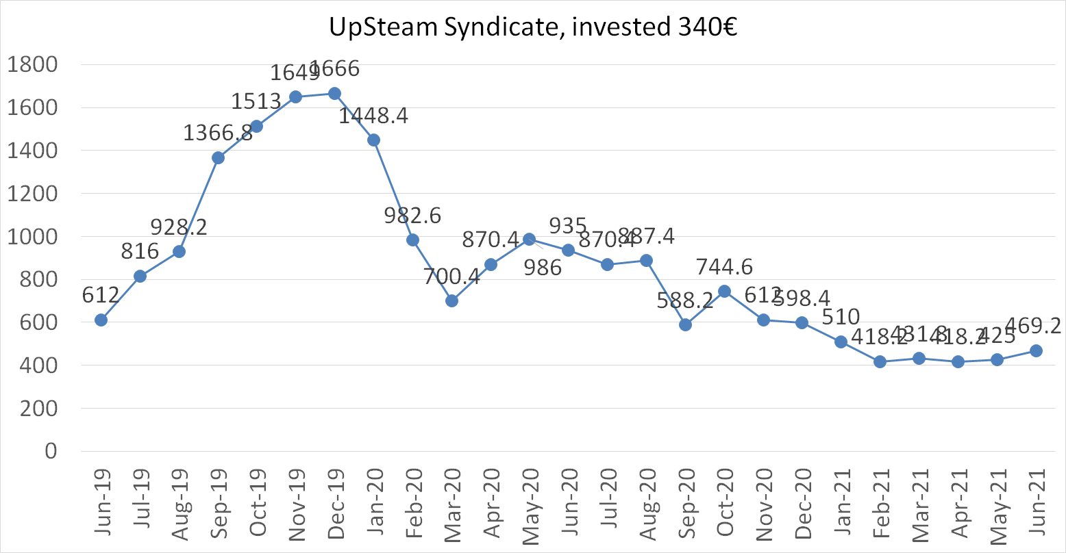 UpSteam syndicate worth in june 2021