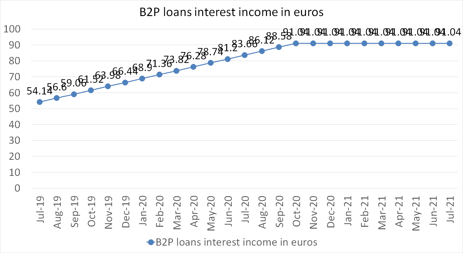 B2P loans interest income in euros july 2021