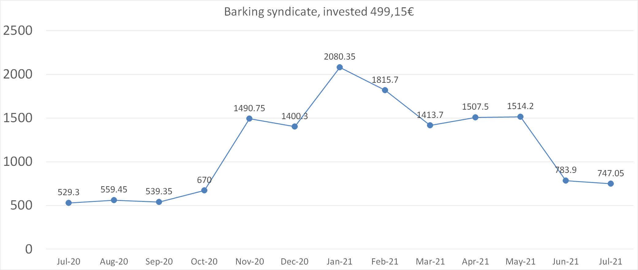 Barking syndicate worth july 2021