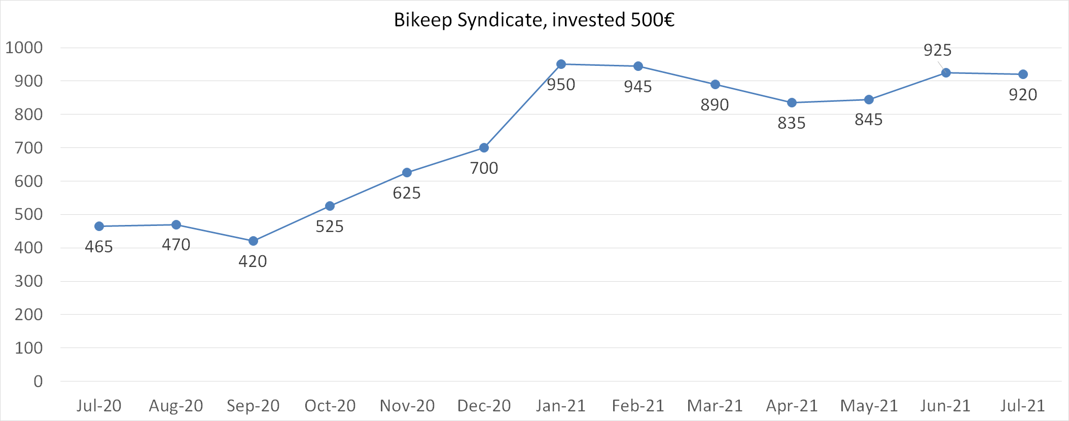 Bikeep syndicate worth july 2021