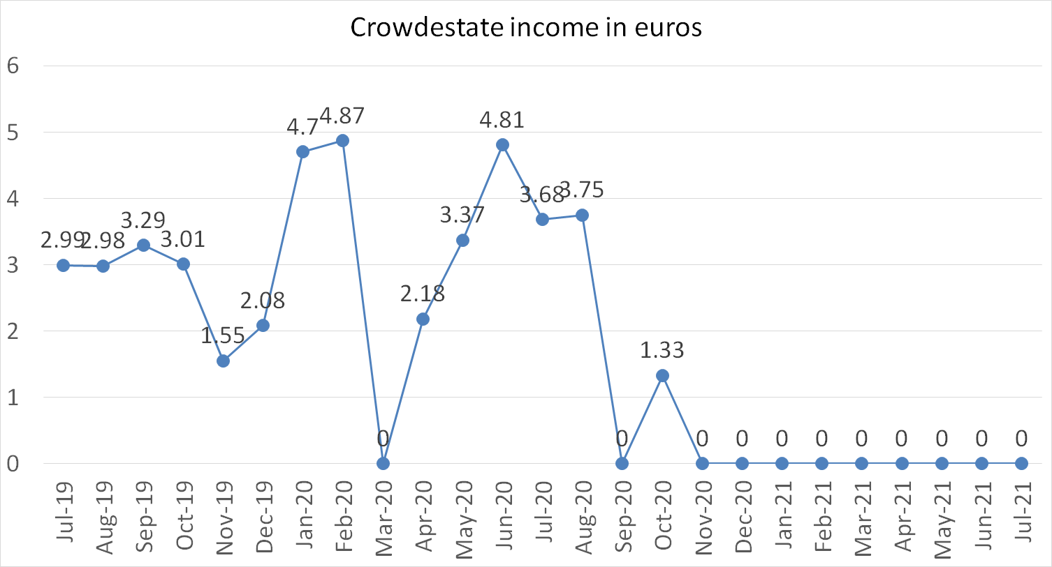 Crowdestate income in euros july 2021
