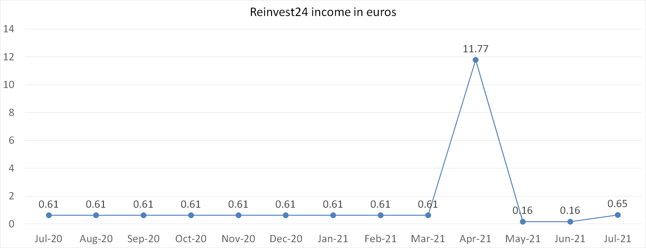 Reinvest24 income in euros july 2021