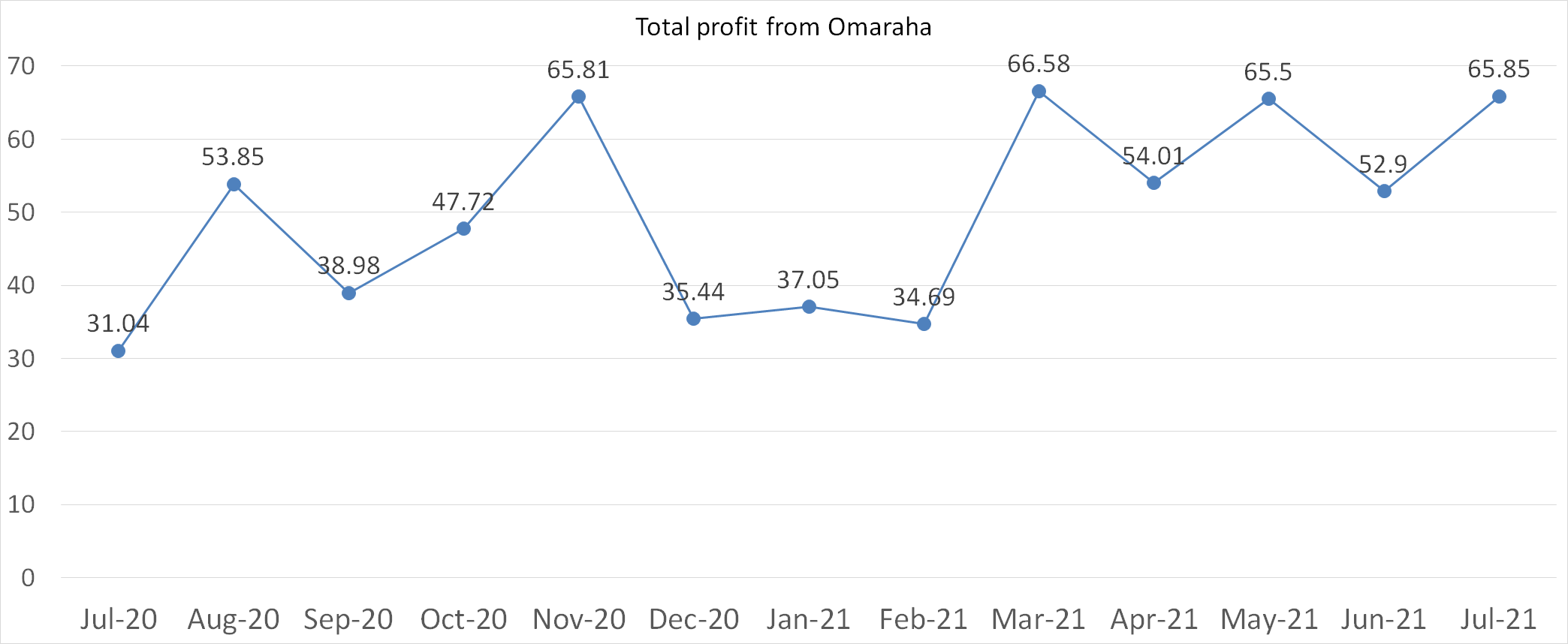 Total profit from Omaraha july 2021