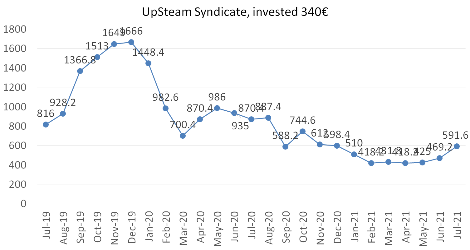UpSteam syndicate worth july 2021