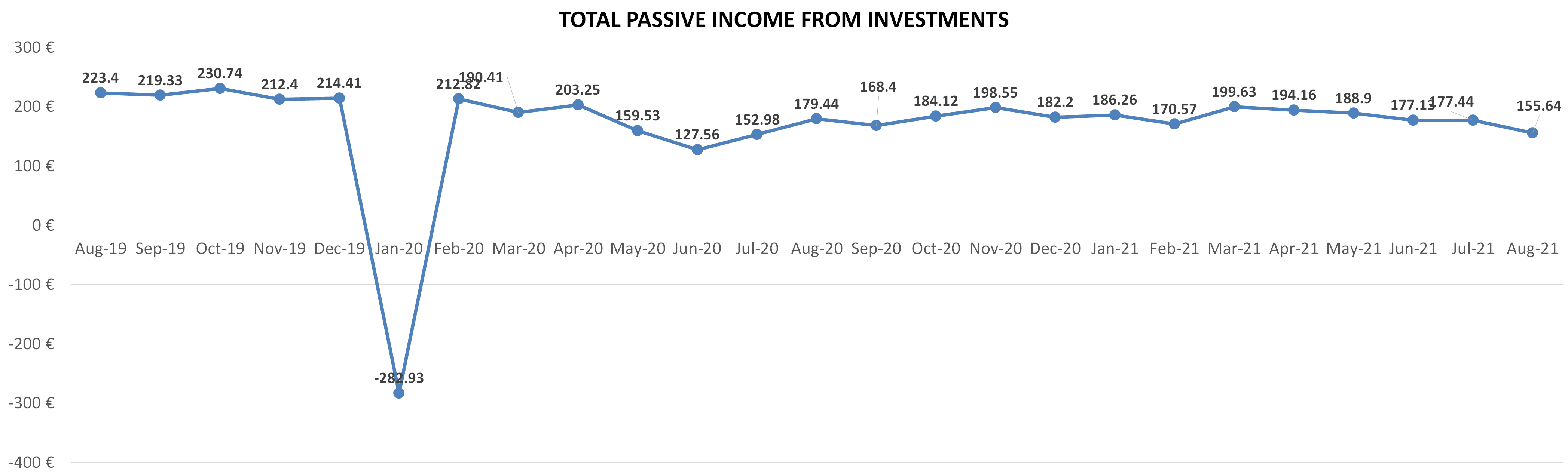 Total passive income from investments august 2021