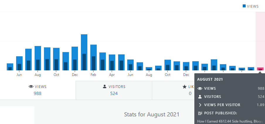 financefreedom blog stats for august 2021