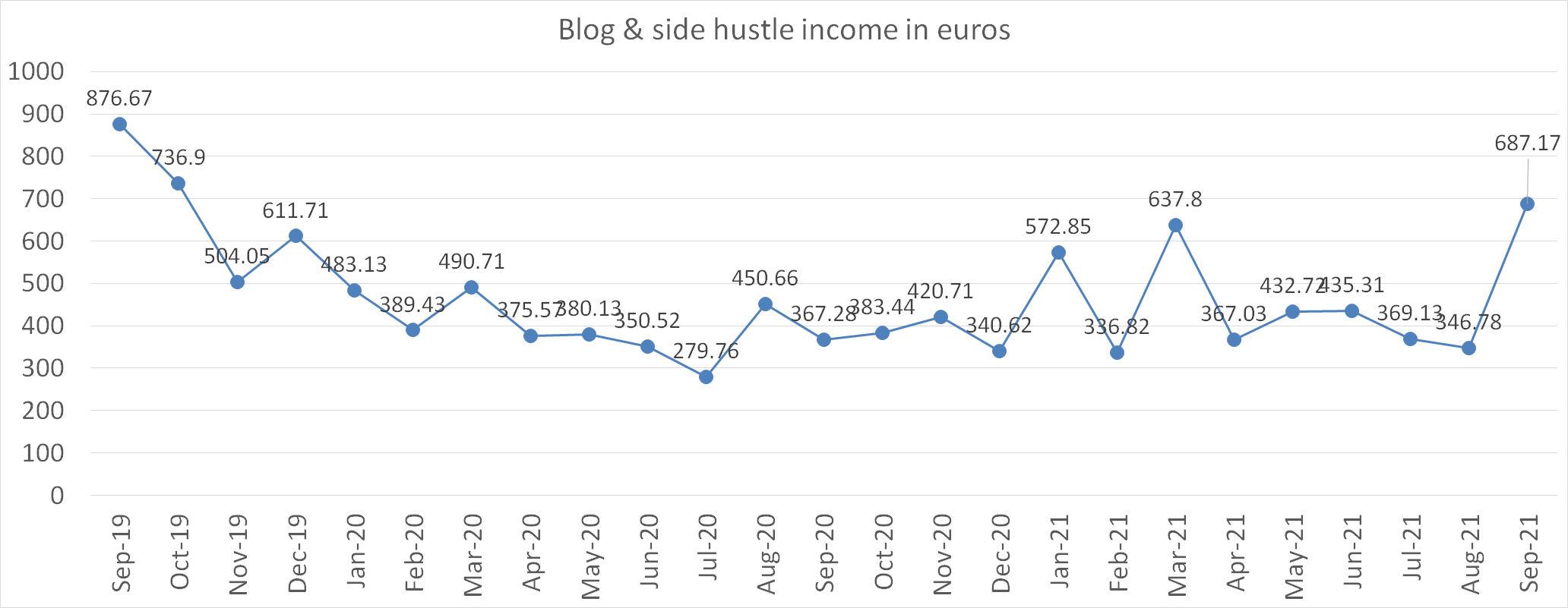 Blog and side hustle income in euros september 2021