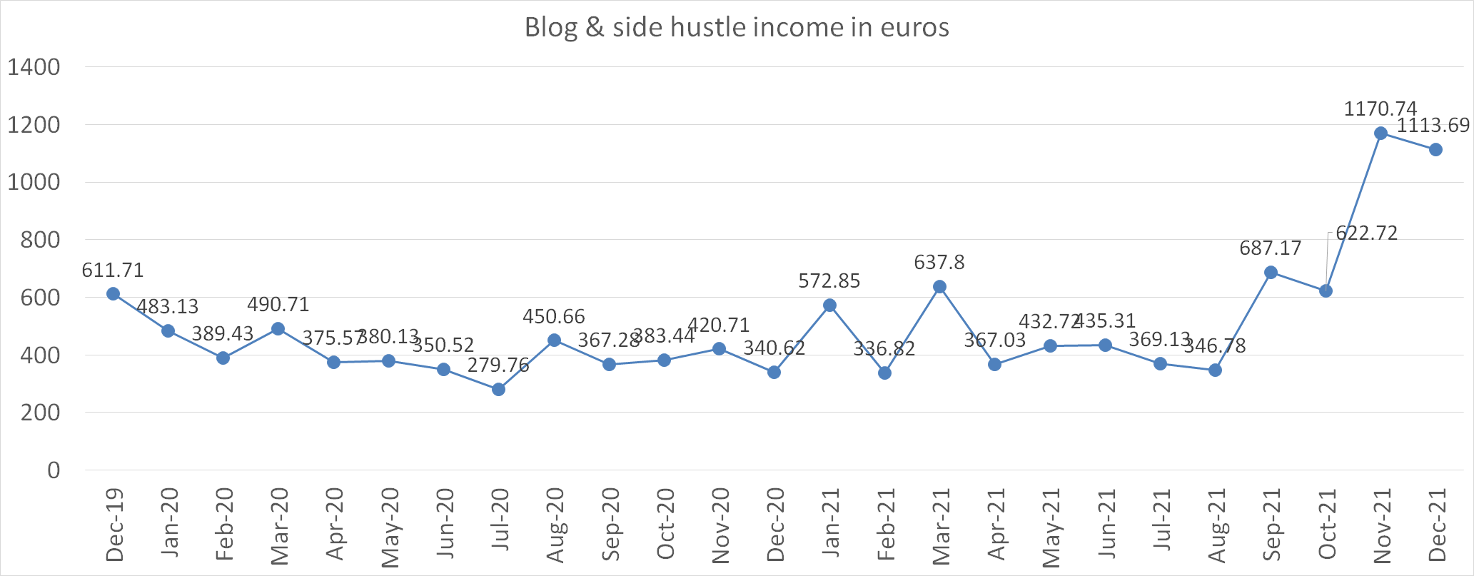 Blog and side hustle income report december 2021