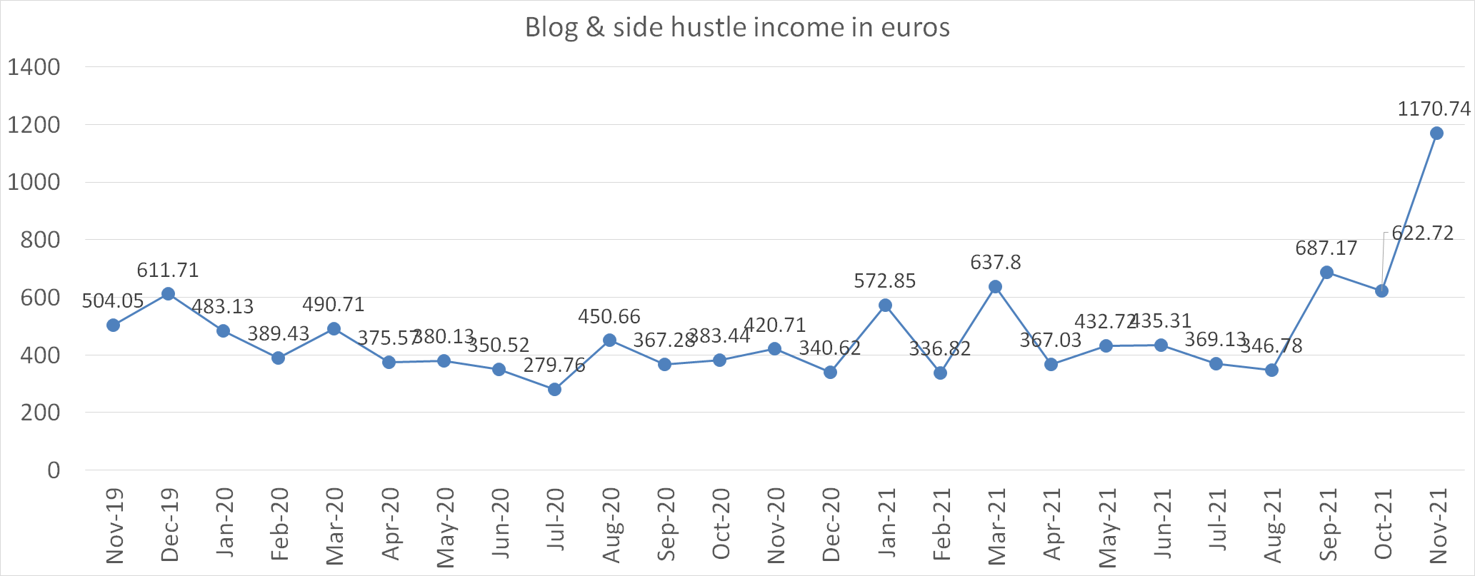 Blog and side hustle income report november 2021