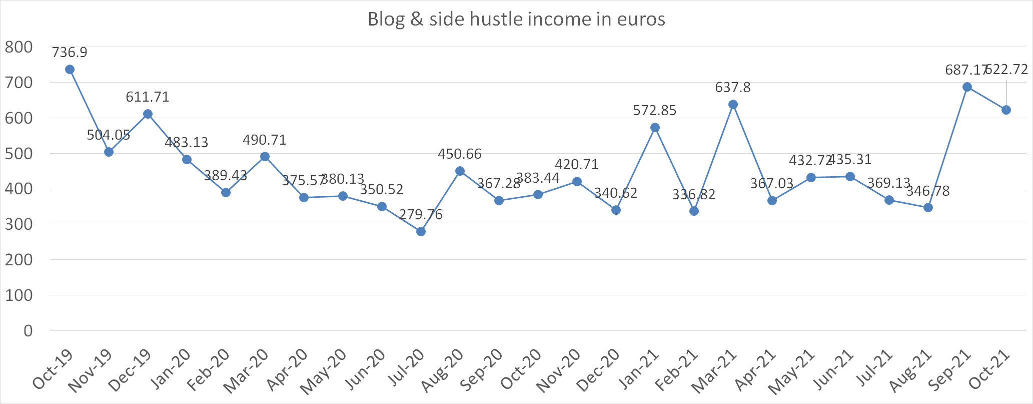 Blog and side hustle income report october 2021