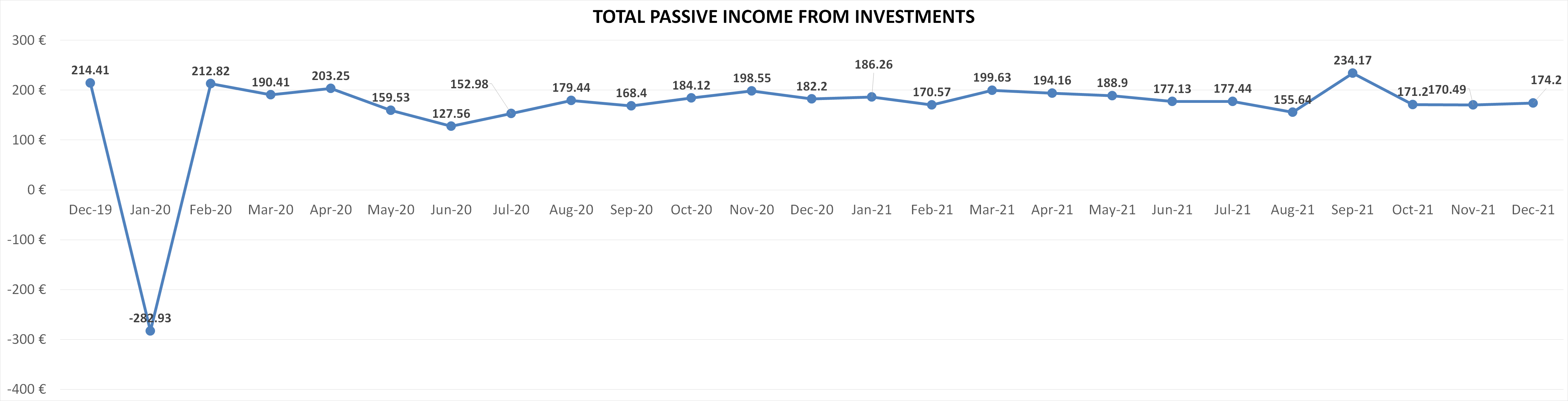 Total passive income from investments december 2021