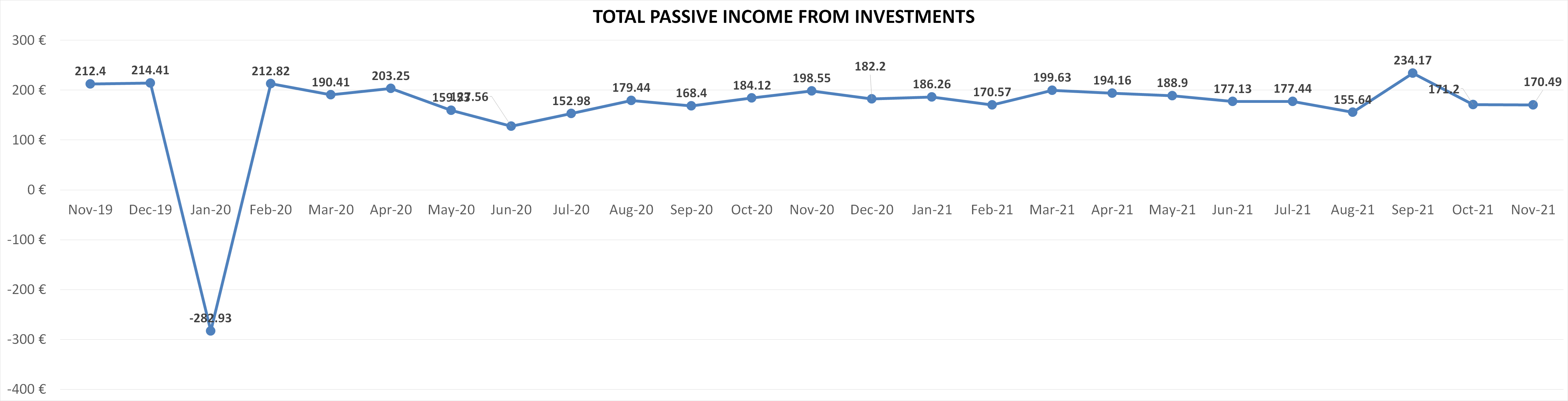 Total passive income from investments november 2021