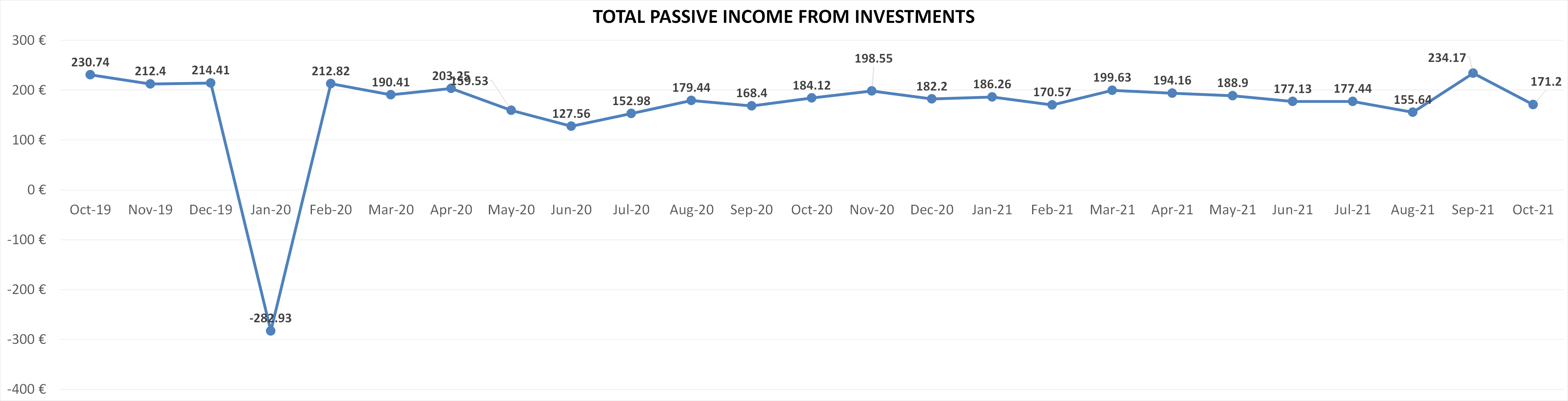 Total passive income from investments october 2021